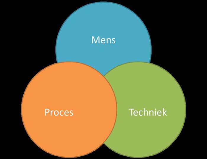 3 kritische factoren Mens - Kennis en vertrouwen Proces - Inrichting van de planningscyclus en