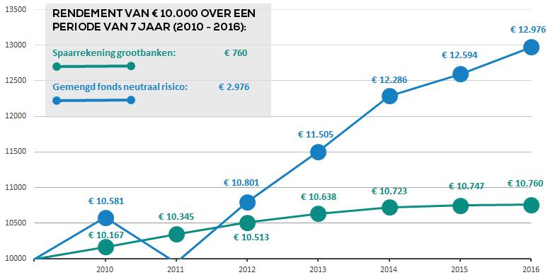 MOOIE PRESTATIES Wie belegt op de beurs, moet sowieso rekening houden met de risico s. Het ingelegde kapitaal is immers niet gewaarborgd, en er is geen gegarandeerde return.