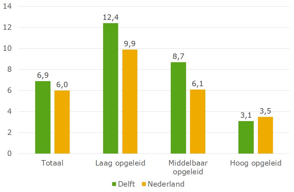 Groei maakindustrie voorziet ook in sociale behoefte Ø Niet alleen worden steeds minder Delftse banen ingevuld door Delftenaren; ook vinden