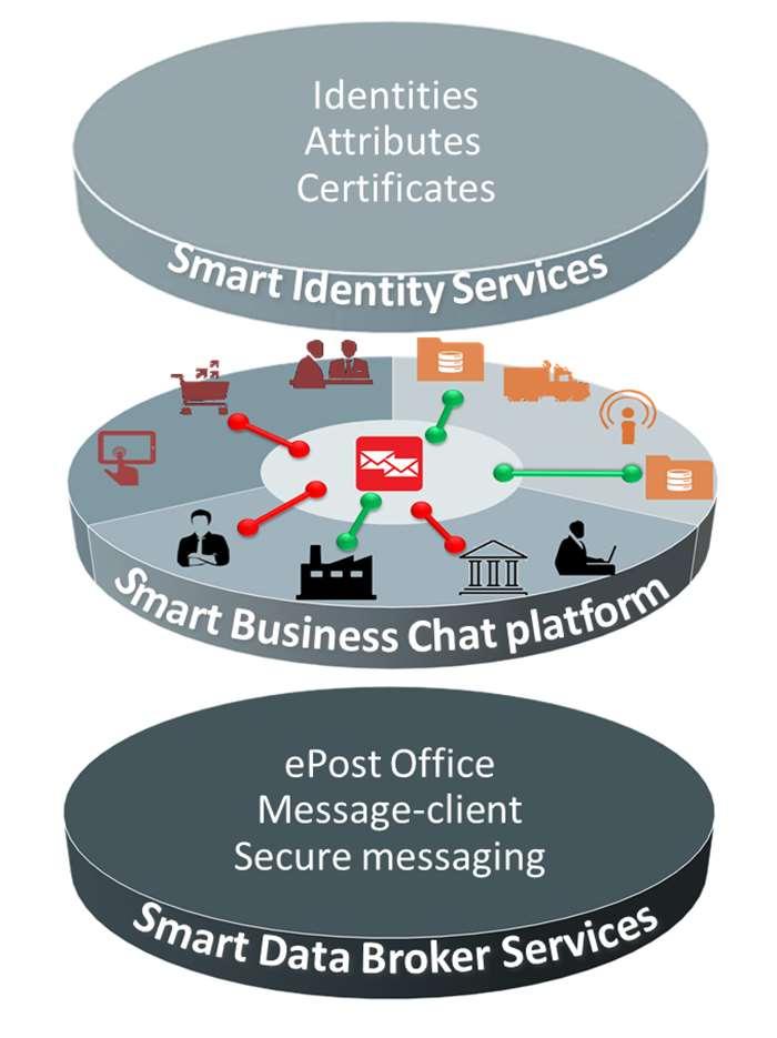 Het Smart Business Chat Platform wordt aangevuld met Smart Identity services en Smart Data Broker services De diensten bestaan uit: Identity Services
