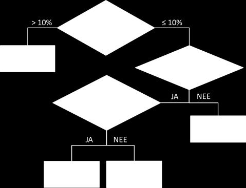 3 De gespannen lagen behouden hun spanningskarakter zodat ze niet geoxideerd wordt; 4 Er komen geen regionale verlaagde grondwaterpeilen ( depressietrechter ) voor die