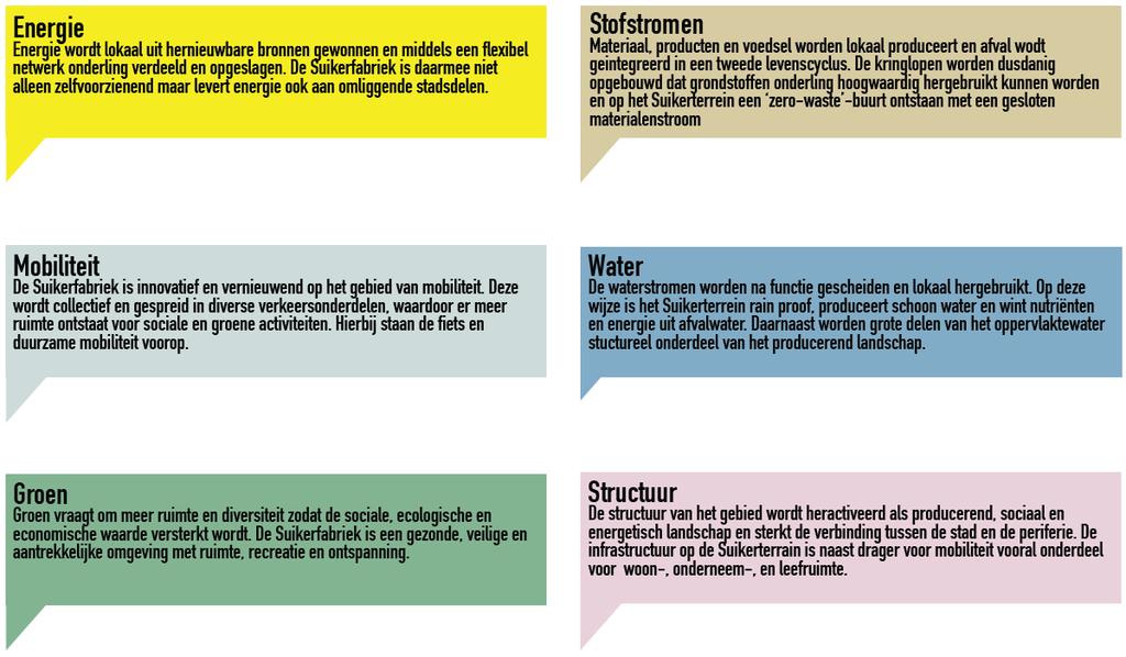 De structuur van het Suikerfabriek-terrein is sociaal, producerend en sterkt de verbinding tussen stad en de omliggende gebieden.