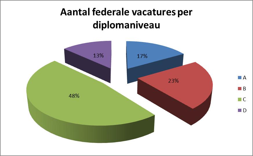 Aantal vacatures per diplomaniveau Aantal vacatures per taalrol Aantal vacatures per werkgever (top 10) Klant Aantal vacatures FOD Justitie