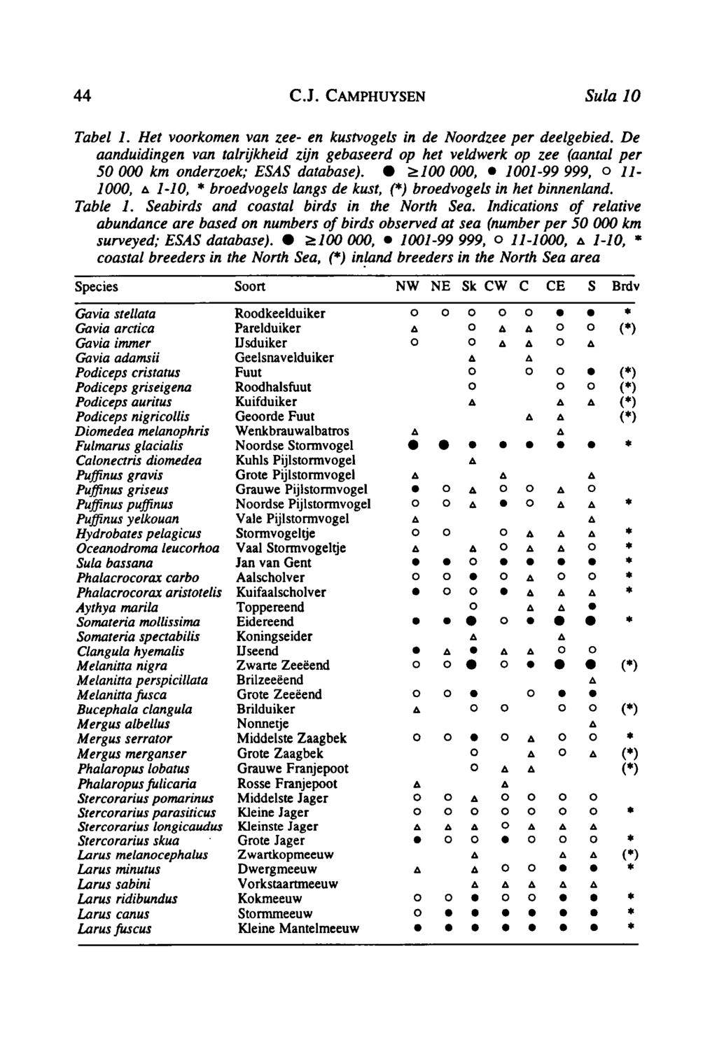 44 C.J. Camphuysen Sula 10 Tabel 1. Het voorkomen van zee en kustvogels in de Noordzee per deelgebied.