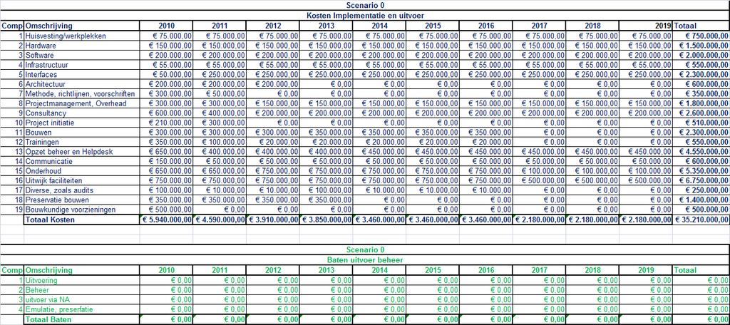 Figuur 0-2, overzicht Kosten en Baten scenario 0.