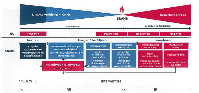 Samenhang met opkomsttijden De samenhang tussen het brandrisicoprofiel en de opkomsttijden (eigenlijk het dekkingsplan) is niet een eenvoudige maar die is er natuurlijk wel.