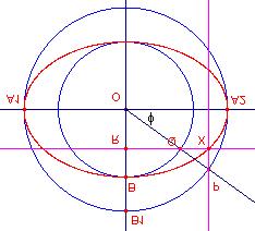 We willen nu op de loodlijn door P op de x-as die de cirkel snijdt in het punt Q, het punt construeren waarbij P = b/a PQ. Nu is OB = b = b/a OB 1.