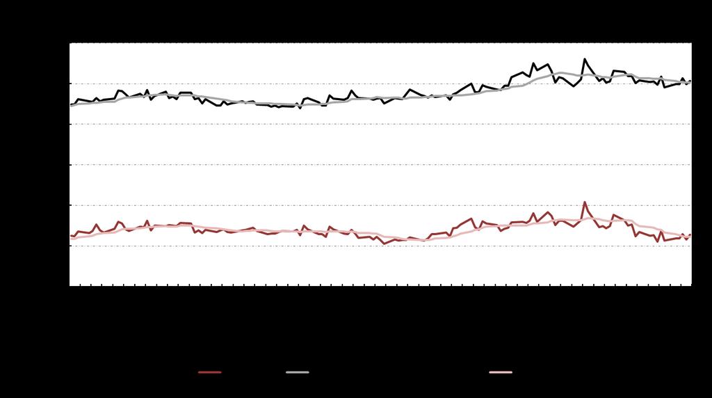 De wisselkoers euro/dollar is voor vandaag $1 = 0.859.