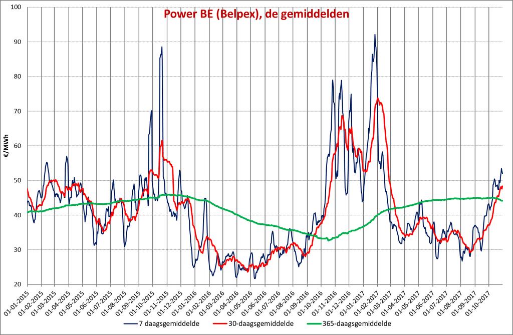 Power BE Power Spot BE, lagere prijzen verwacht De Belgische spotprijzen kwamen afgelopen week duidelijk hoger uit, op een gemiddelde van 52.81 /MWh. De week ervoor lag het gemiddelde nog op 47.