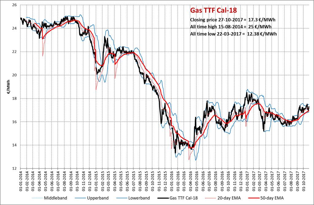 Gas TTF Gas TTF-forwards, hogere prijzen verwacht Gas TTF 27-10-2017 20-10-2017 nov-17 17,620-0,149 17,769 dec-17 18,050-0,049 18,099 jan-18 18,122-0,062 18,184 De TTF-curve is afgelopen week twee