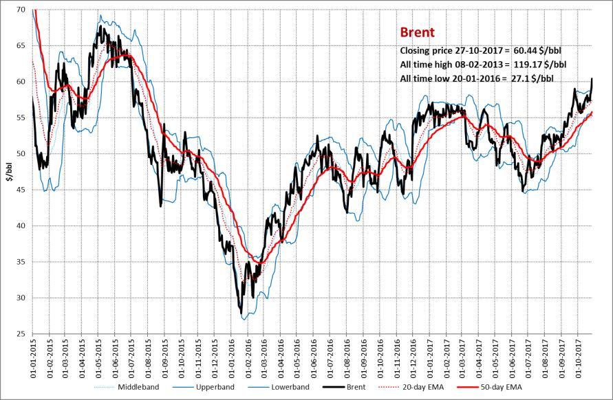 Overige producten Crude Oil, Brent Het Brent Dec-17-contract is afgelopen week hoger gesloten op een niveau van 60.44 $/bbl, tegen 57.75 $/bbl de week ervoor.