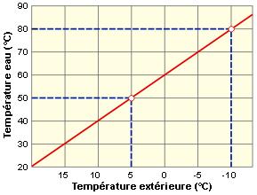 De regeling begrijpen De oplossing: vertrektemperatuur regelen Vermogen afgegeven door een radiator afhankelijk van het debiet ervan en van de watertemperatuur Verwarmingscurve Twat Tomg.