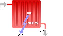 Condensatie bevorderen bij renovatie Vermogen dat een verwarmingslichaam afgeeft volgens