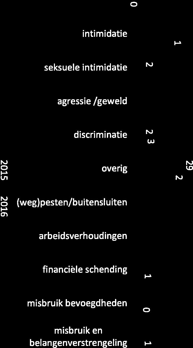 zien. Onder arbeidsverhoudingen versaan we in di jaarverslag werkrelaies waarin de hiërarchie een rol speel, zoals in de relaies manager-medewerker en coördinaormedewerker.