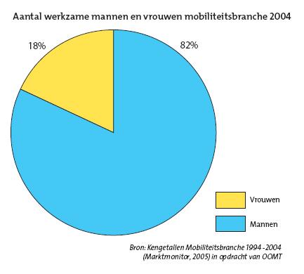 Figuur 11 Verhouding mannen en vrouwen Verhouding mannen en vrouwen In de afgelopen tien jaar is het aantal vrouwen in de totale mobiliteitsbranche toegenomen met 3%, van 15% in 1994 tot 18% in 2004.