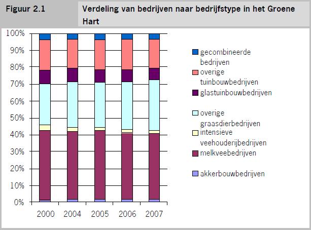 Agrarische sector in het Groene