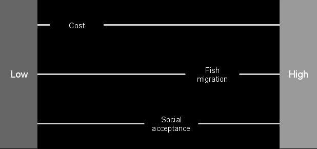 Appendix 3: Ten draft measures A3.1 Whole barrier as a fish lock Alternately opening and closing of the two sluice doors of one or more gates.