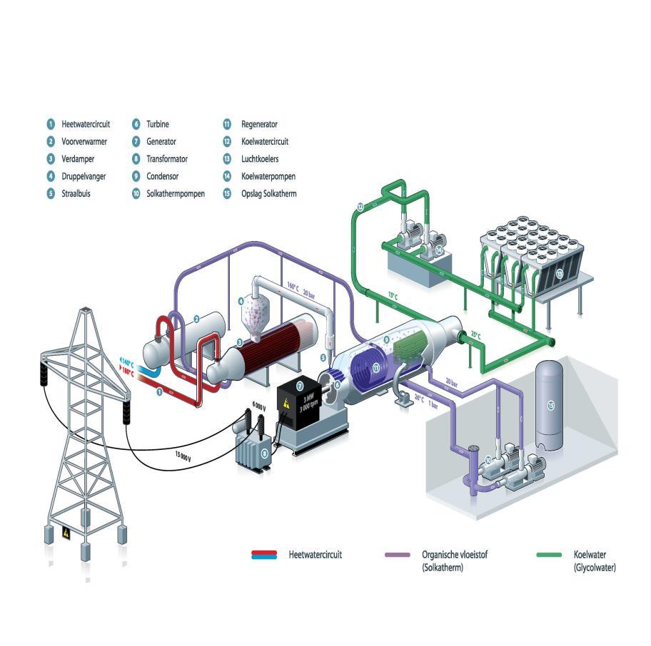 Nieuwe technologie ORC (Organic Rankine Cycle) Klant Investering Warmtebron Energie productie Elektriciteits