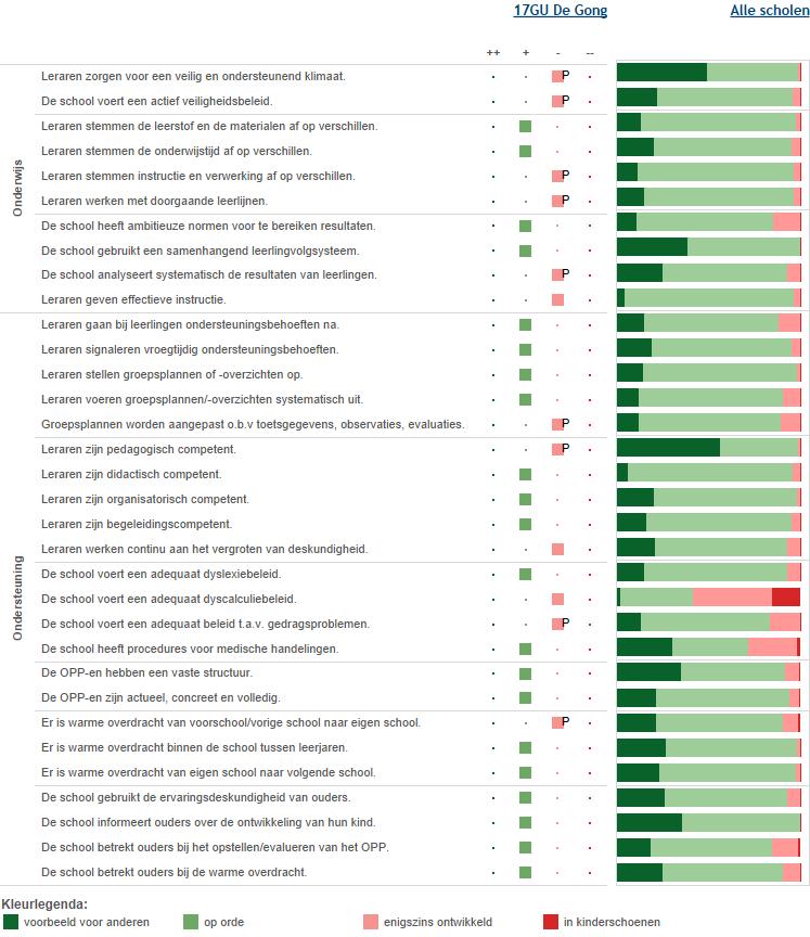 Deze figuur geeft de beoordelingen weer van de school op de indicatoren.