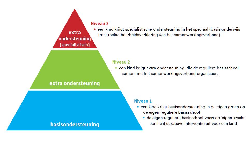 Eventuele opmerkingen Samenvatting van de hoofdlijnen De Gong is een reguliere basisschool die werkt volgens het leerstofjaarklassensysteem.