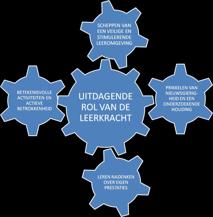 A. DE ROL VAN DE LERAAR: CREËREN VAN CONDITIES EN BENUTTEN VAN KANSEN De leraar heeft een cruciale rol in het creëren van de goede condities en het benutten van leer- en ontwikkelingskansen met