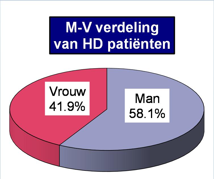 HD patiënten: demografisch profiel Het gemiddelde aantal HD patiënten per HD afdeling was 50 (var. 3-250).