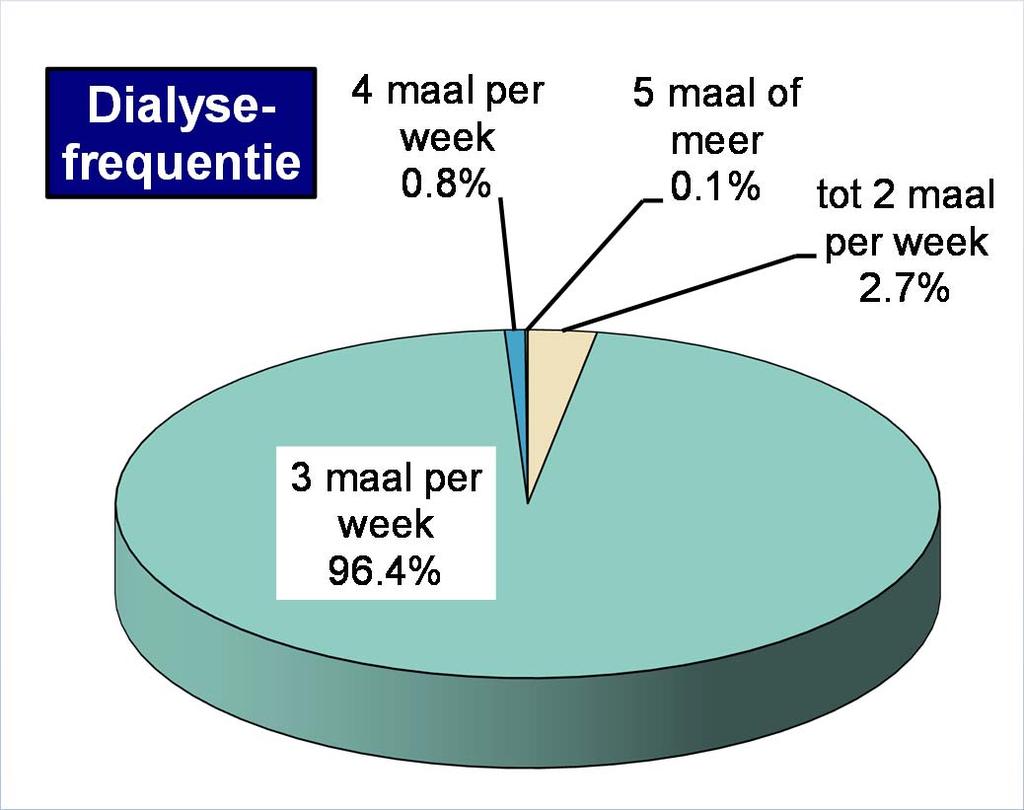 Dialysefrequentie 32 HD afdelingen behandelden patiënten met 2x dialyse per week (111 patiënten). 14 HD afdelingen behandelden patiënten met 4x dialyse per week (33 patiënten).
