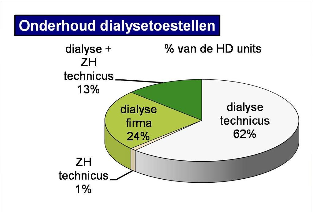 HD: Taken dialysetechnicus 34/55 dialyse