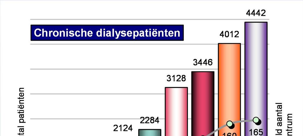 Chronische dialyse: Evolutie dialysepopulatie Het totaal aantal