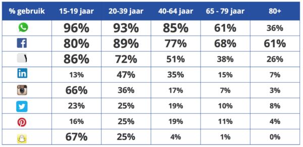 Binnen Europa wordt LinkedIn het meest gebruikt in Nederland Op