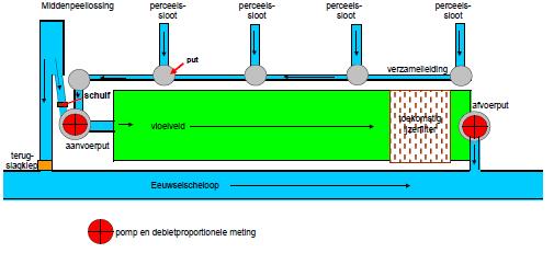 Watercorridors concept combineren In perceelsloot N