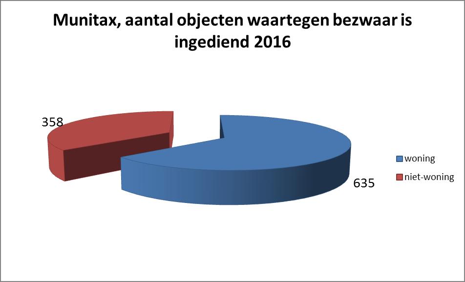 Ook de kwaliteitsverbetering van de taxaties komt veelal tot uitdrukking in het percentage bezwaarschriften tegen deze vastgestelde WOZwaarden en het percentage daarvan dat gegrond wordt verklaard.