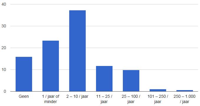 Via www.kvk.nl 372 81.22% Ik neem geen Handelsregisterproducten af 68 14.85% Aan de balie van de KvK 8 1.75% Via de mobiele App Handelsregister 5 1.09% Telefonisch (0900-1234567) 3 0.