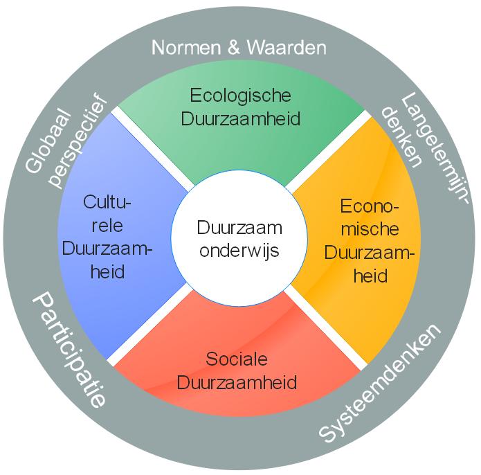 benaderingen van duurzaamheid aanzien te worden als een bijkomend, vijfde transversaal ankerpunt (de grijze band in de figuur).