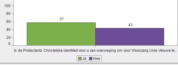 4.7 Extra vragen Deze paragraaf toont de resultaten van de extra vragen die eventueel zijn gesteld aan de