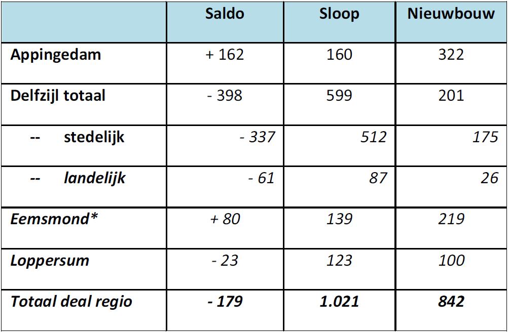 Bron: convenant Woon- en Leefbaarheidplan regio Eemsdelta, 26 april 2012 Gezien de volatiliteit van de woningmarkt is in 2014 een nieuw woningmarktonderzoek gehouden en zijn nieuwe prognoses