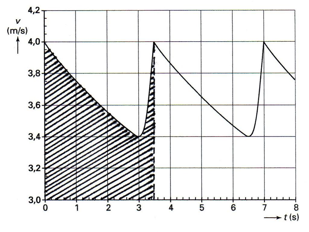 Uitwerking examen Natuurkunde1 VWO 006 (1 e tijdvak) Opgave 1 Steppen 1. Het oppervlak onder een (v,t)-diagram geeft de verplaatsing, zoals weergegeven in nevenstaande figuur voor één stepbeweging.