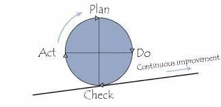 FIGUREN Figuur 1: FOCUS-principe Find problem Organise meeting Clarify problem Understand proces/uncover problems Select a strategy Figuur 2 : PDCA cirkel van Deming BIJLAGEN Bijlage 1: