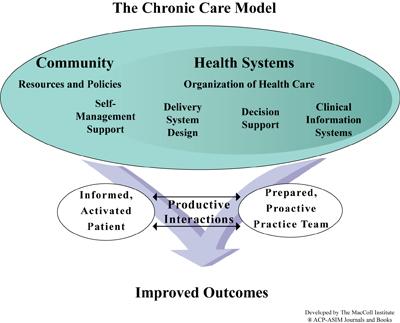 Het Chronic Care Model van Ed Wagner xi wordt door het WHO gezien als hét model om chronische zorg wereldwijd te optimaliseren.