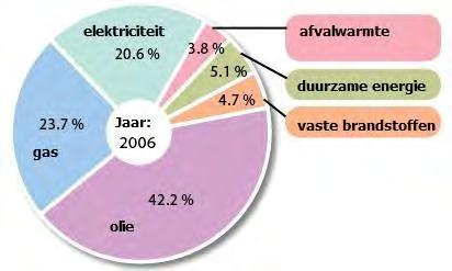 160 Mtoe, EU Energy and Transport in Figures [33]. Het grootste deel hiervan, meer dan 40%, wordt verkregen uit olie. Terwijl duurzame energieconsumptie maar een klein aandeel heeft (zie figuur 1.3).