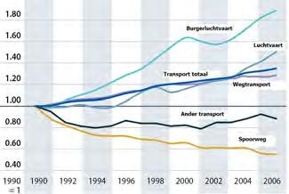 7) zien we dat alleen spoorwegtransport en overig transport minder CO 2 uitstoten vergeleken met het referentiejaar 1990.