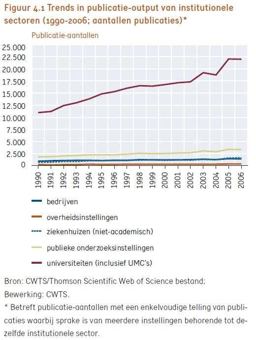 figuur is te zien dat tussen 1999 en 2006 de totale wetenschappelijke output van Nederlandse universiteiten met ongeveer 50% is toegenomen.