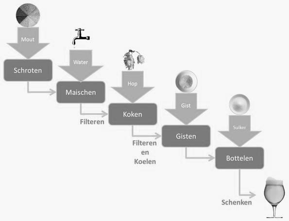 Bierbrouwen (Deel2) -21- Het brouwproces 4 Grondstoffen Water Het grootste gedeelte van het bier bestaat uit water.