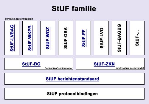 2 StUF toelichting Zonder hier de teksten zoals deze zijn opgenomen in de StUF documenten te herhalen, een korte toelichting op de inzet van StUF door VERA.