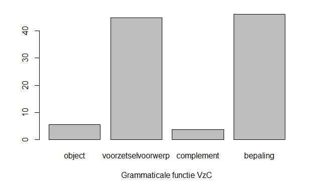 4.1.4 De grammaticale en semantische status van VzC s Grammaticale status VzC Hoe geoperationaliseerd?