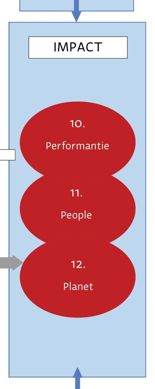 HRM Cockpit - Impact 10. Performantie Profit Voortbestaan van de organisatie, continuïteit.