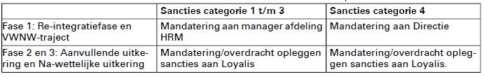 sancties in de nieuwe bovenwettelijke werkloosheidsregeling (VNG-brief dd. 19 november 2009).