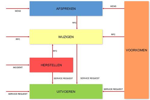 NIET MEER DAN 8 USM-WORKFLOWS VOORBEELD: ICT Een functie is een onderdeel van een organisatie, met een specifieke, beperkte