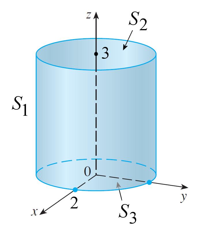 Voorbeeld Bereken op twee manieren de flux van het vectorveld F (4x, 2y 2, x 2 z 2 ) door de rand van de cilinder G, met straal 2, begrensd door de vlakken z en z 3.