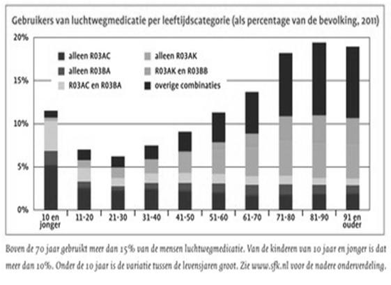 Wat is de top 5 duurste medicatie in Nederland (2013)? NEDERLAND 70+ 15% 5. Metoprolol 50 miljoen/jr 4. Rosuvastatine 61 miljoen/jr 3. Formoterol+Bud/Bec 83 miljoen/jr 2. Tiotropium 94 miljoen/jr 1.